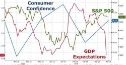 As Conference Board Confidence Jumps, Gallup Confidence Dumps