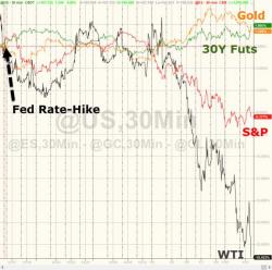 Fed "Policy Error" Panic Continues Fed "Policy Error" Panic Continues