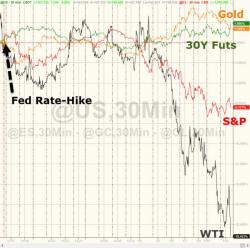 Fed "Policy Error" Panic Continues