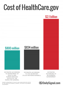 ObamaCare Isn't Working - These Five Charts Show Why