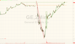 GE-Dip-Buying-Panic Sends Dow To 'Most Overbought' In 62 Years, Yield Curve Collapse Continues GE-Dip-Buying-Panic Sends Dow To 'Most Overbought' In 62 Years, Yield Curve Collapse Continues