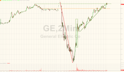 GE-Dip-Buying-Panic Sends Dow To 'Most Overbought' In 62 Years, Yield Curve Collapse Continues