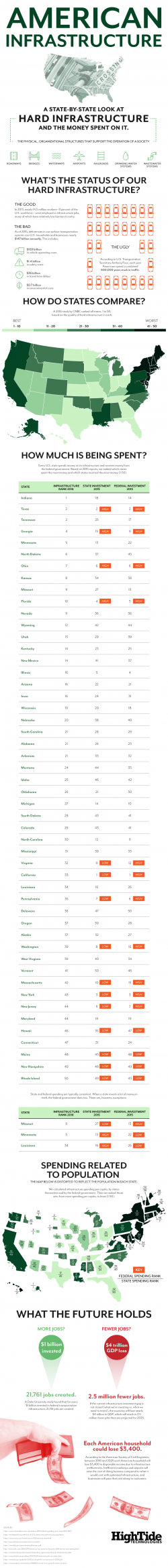 The Sad State Of America's Infrastructure In One Infographic