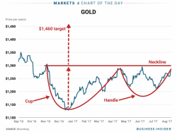Gold Up 2%, Silver 5% In Week – Gundlach, Gartman and Dalio Positive On Gold
