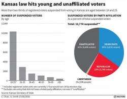 "It's A Complete Mess" - New Voter Registration Law In Kansas Leaves Thousands Of Young Voters "Suspended" "It's A Complete Mess" - New Voter Registration Law In Kansas Leaves Thousands Of Young Voters "Suspended"