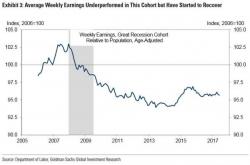 "The Lost Generation": Goldman Unemployment Charts Explain Just How Spoiled Millennials Are "The Lost Generation": Goldman Unemployment Charts Explain Just How Spoiled Millennials Are