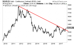 Gold Breaks Out! Gold Breaks Out!