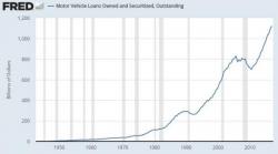 Surging Fraud In Auto Loans Looking Eerily Reminiscent Of Mortgage Bubble