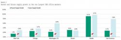 Moody's Warns U.S. Office Real Estate At "Cyclical Tipping Point" That Will Devastate CMBS Market