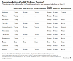 Super Tuesday Preview: Trump, Clinton On Collision Course