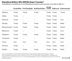 Super Tuesday Preview: Trump, Clinton On Collision Course Super Tuesday Preview: Trump, Clinton On Collision Course