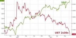 WTF Chart Of The Day: Yield Curve Collapses To 9-Month Lows As Stocks Hit Record Highs