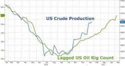 Is Trump Setting The Oil Markets Up For Another Bust?