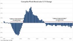 Caterpillar Retail Sales Fall For Record 41 Consecutive Months Caterpillar Retail Sales Fall For Record 41 Consecutive Months