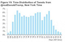 What Are Donald Trump's Peak Tweeting Hours