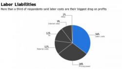 Growing Number Of Companies Complain About Inability To Find Workers: So Why Is Wage Growth So Low?