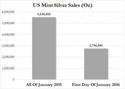 US Mint Sells Nearly As Much Gold On First Day Of 2016 As It Did In All Of January 2015