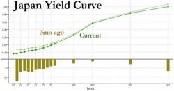 More Evidence BoJ Desperate To Steepen Yield Curve More Evidence BoJ Desperate To Steepen Yield Curve