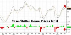 Case-Shiller Shows Home Price Acceleration Stalled In December, Stock Market Turmoil Blamed