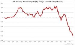 "It Was A Deer In Headlights Moment": Japan Dumps Most US Treasuries Since May 2013