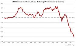 Foreign Central Banks Liquidate Record $405 Billion In US Paper As China Sells Most Treasuries Since 2011 Foreign Central Banks Liquidate Record $405 Billion In US Paper As China Sells Most Treasuries Since 2011