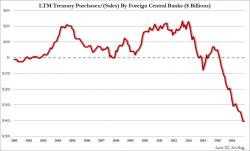 Foreign Central Banks Liquidate Record $405 Billion In US Paper As China Sells Most Treasuries Since 2011