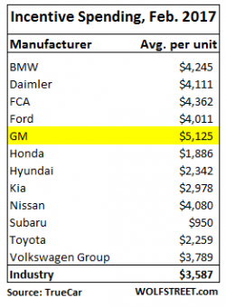 Auto Industry Resorts To Biggest Incentives Ever To Slow Decline In Sales