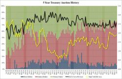 Strong Demand For "Stopping Through" 5Y Paper, As Fed Looms