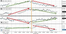 Stocks Up, Bonds Up, Gold Up, & Dollar Down But 'Middle-Class-Miracle' Fades Stocks Up, Bonds Up, Gold Up, & Dollar Down But 'Middle-Class-Miracle' Fades