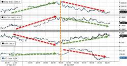 Stocks Up, Bonds Up, Gold Up, & Dollar Down But 'Middle-Class-Miracle' Fades