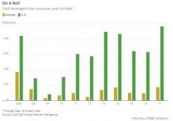 Levered Loan Volumes Soar Past 2007 Levels As "Cov-Lite" Deals Surge Levered Loan Volumes Soar Past 2007 Levels As "Cov-Lite" Deals Surge