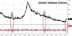 Jobless Claims Spike Most Since 2005 Amid Harvey Hangover