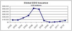 Chris Whalen On The CDO-Redux & Inevitable "Catastrophic Systemic Risk Event" Chris Whalen On The CDO-Redux & Inevitable "Catastrophic Systemic Risk Event"