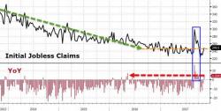 Initial Jobless Claims Jump Most Since 2016's Growth Scare