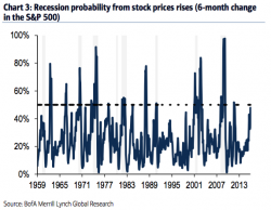 "Perma-bears" 2 - BofA Economist 0 "Perma-bears" 2 - BofA Economist 0