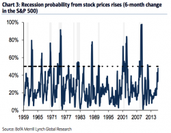 "Perma-bears" 2 - BofA Economist 0