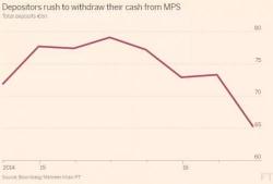 The Italian Bank Run: Monte Paschi Capital Shortfall Surges 75% To €8.8Bn Due To "Rapid Liquidity Deterioration"