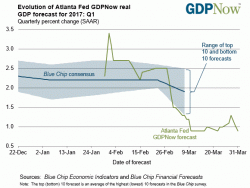 Right On Cue Atlanta Fed Cuts Q1 GDP Forecast After Poor Consumer Spending Report