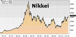 World Stocks At All Time Highs After Nikkei's Record Winning Streak; Euro Slides With Spain On Edge