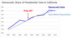 Is Demography Electoral Destiny?