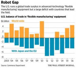 Why Foreign Robots Are The Real U.S. Job Killer