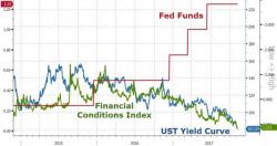 "One Simple Reason The Yield Curve Is Collapsing"