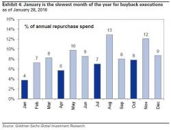 "The February Air Pocket": Buybacks Are Back But No Central Banks To Hold Traders' Hands