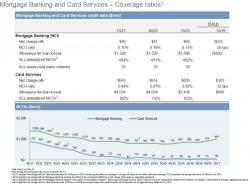 The "Missing Slide": JPM Credit Card Charge-Offs Jump To Four Year High