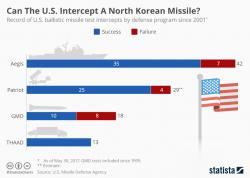 Can The U.S. Intercept A North Korean Missile? Can The U.S. Intercept A North Korean Missile?