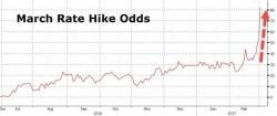 30Y Yields Tops 3% As March Rate Hike Odds Spike Above 80%