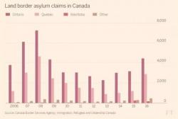 Asylum Seekers Fleeing The U.S. For Canada May Find A Frigid Reception In Canadian Courts Asylum Seekers Fleeing The U.S. For Canada May Find A Frigid Reception In Canadian Courts