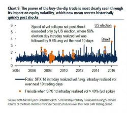 Why The Market's "One-Sided Stability" Is Becoming Increasingly Dangerous: Deutsche Explains Why The Market's "One-Sided Stability" Is Becoming Increasingly Dangerous: Deutsche Explains