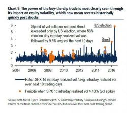 Bank of America: "Our Clients Bought The Dip"