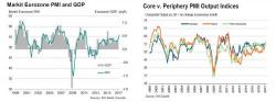 Eurozone PMI Jumps To 56, Highest Since April 2011; Job Creation Best In A Decade As Inflation Surges